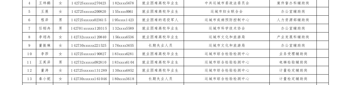 运城市本级公益性岗位拟安置人员公示