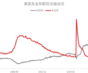 星展理财 | 美国经济生机昂扬，还是迷雾重重？