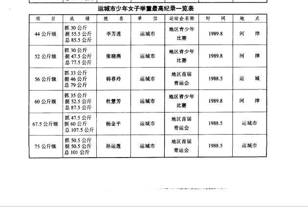 运城市少年女子举重最高纪录一览表——运城体育志