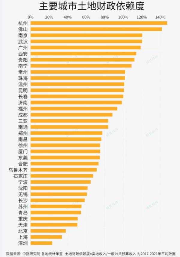 全国主要城市土地财政依赖度