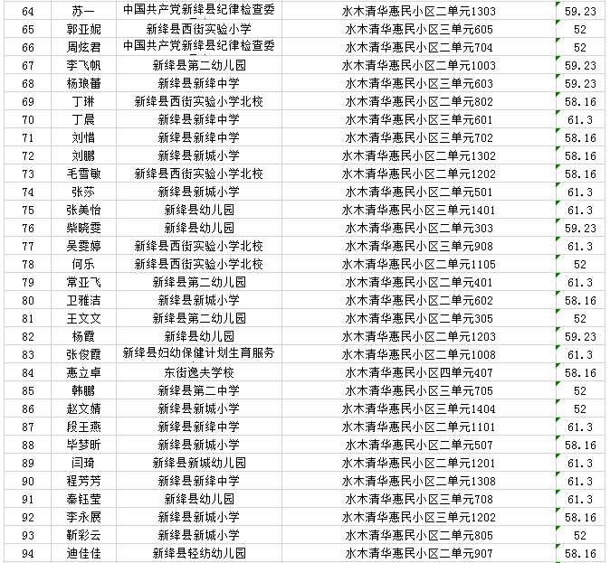 新绛县2022年新申请公租房摇号结果公示