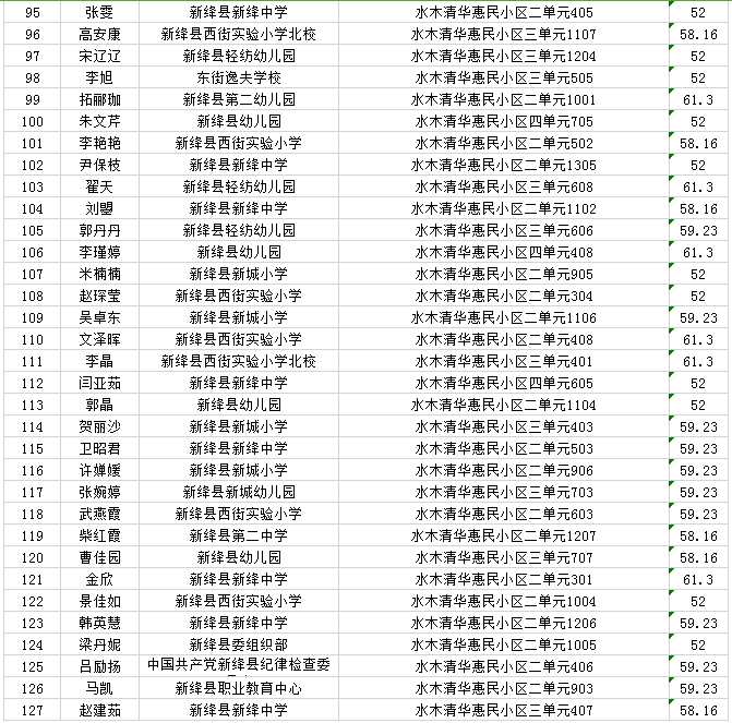 新绛县2022年新申请公租房摇号结果公示