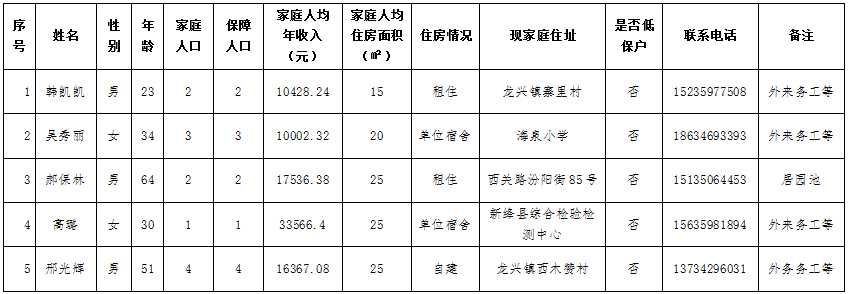 新绛县2022年公租房保障对象公示
