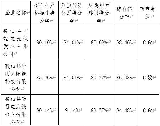 稷山县电力企业安全风险等级综合评估结果公示（第一批）