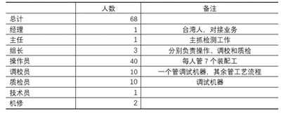 德歆：A厂调研