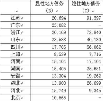 佐伊23：一篇文章看懂地方政府债务情况和财政负担
