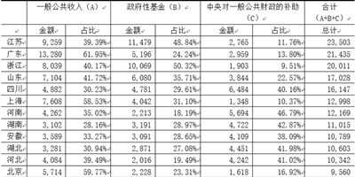 佐伊23：一篇文章看懂地方政府债务情况和财政负担