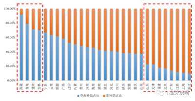 佐伊23：一篇文章看懂地方政府债务情况和财政负担