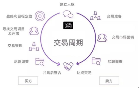 科技赋能，助力企业跑出“加速度”！Intralinks助力企业并购后整合，提效增值