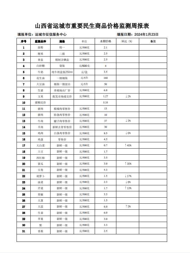 运城市重要民生商口价格监测信息2024年第4期