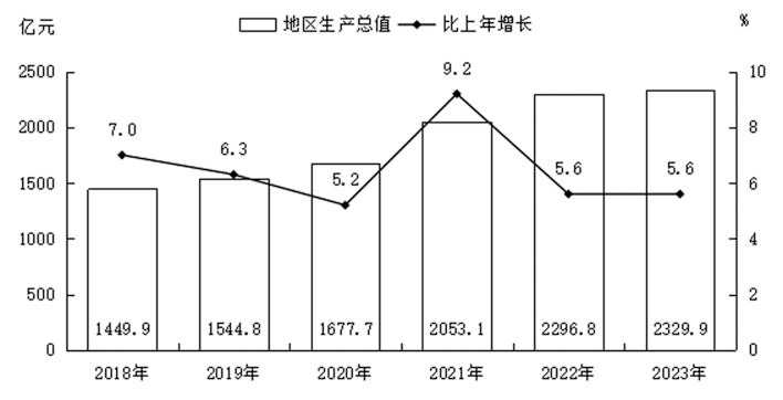 地区生产总值——运城市2023年国民经济和社会发展统计公报