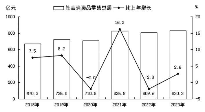 国内贸易——运城市2023年国民经济和社会发展统计公报