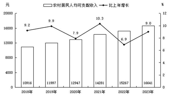 居民收入消费和社会保障——运城市2023年国民经济和社会发展统计公报[