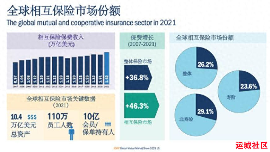 众惠财产相互保险社成立这几年发展的如何？探索相互保险的优势与发展前景