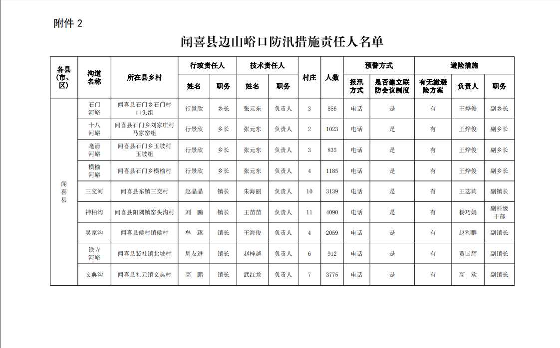 闻喜县边山峪口防汛措施责任人名单.