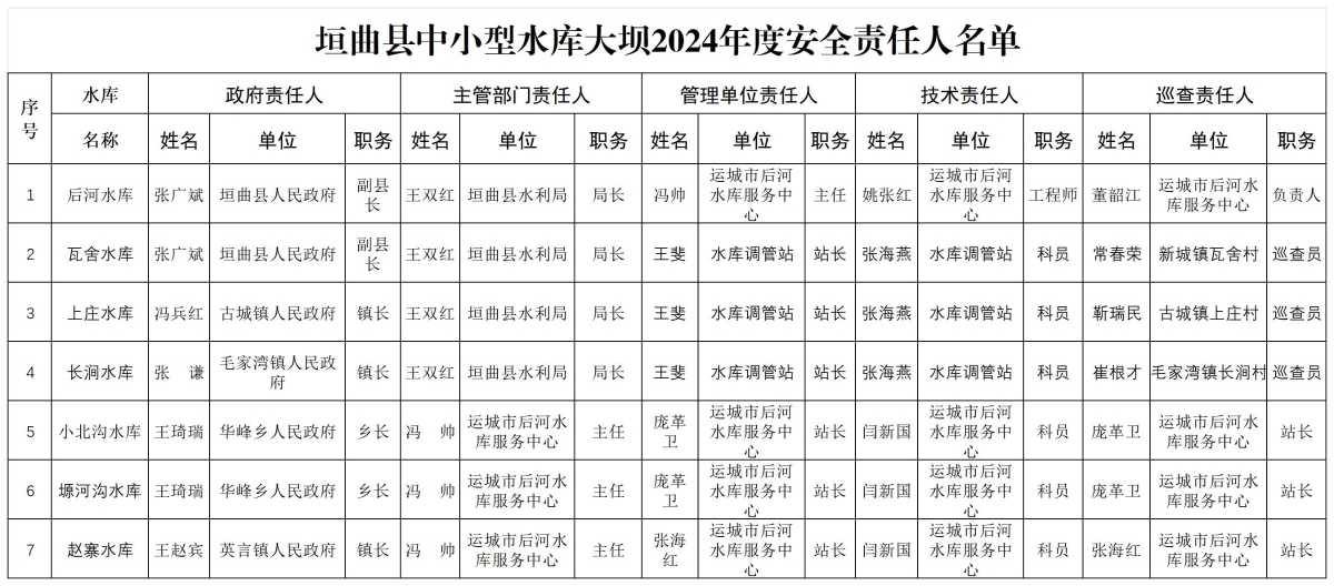 垣曲县中小型水库大坝2024年度安全责任人名单