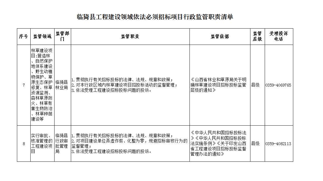 临猗县工程建设领域依法必须招标项目行政监管职责清单公告