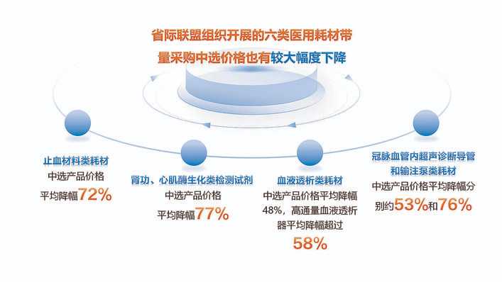 7月20日起，运城市公立医疗机构执行八类医用耗材