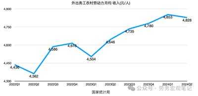 劳务宏观笔记：第二季度，农民工数量再创新高，但收入下跌，背后是什么原因？