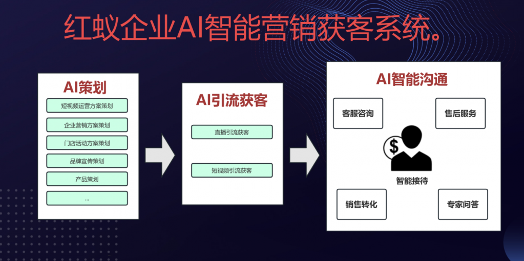 《红蚁AI全息化营销管理体系实操训练营》一、课程概述本课程旨在全面培 ...