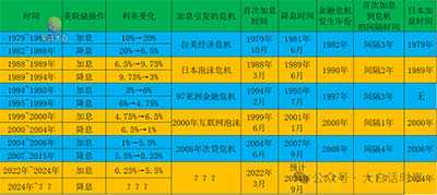星话大白：从加息到世界金融危机临近