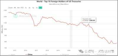 星话大白：中国6月持有美债增加119亿美元
