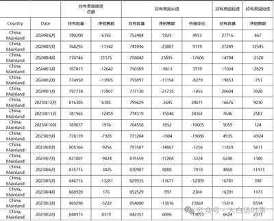 星话大白：中国6月持有美债增加119亿美元