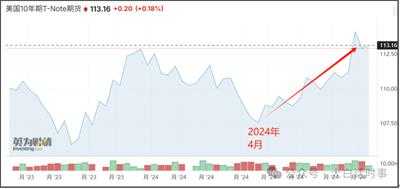 星话大白：中国6月持有美债增加119亿美元