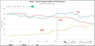 星话大白：中国6月持有美债增加119亿美元