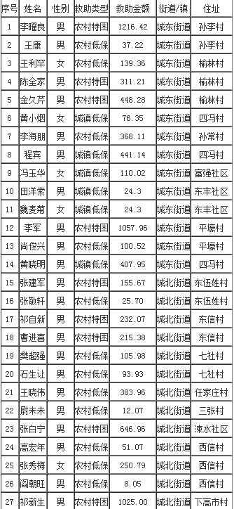 永济市2024年8月第三批医疗救助花名表