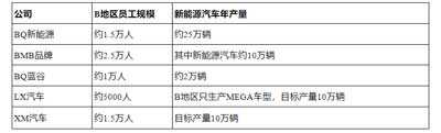 辛辛：B市汽车制造业调查报告