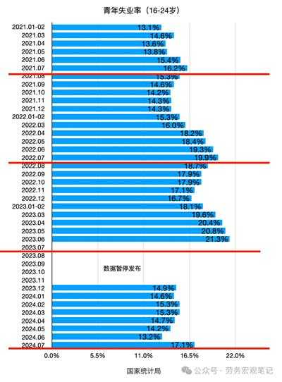 宏观笔记：七月份，16到24岁人口调查失业率飙升至17.1%，年轻人的未来在哪里？