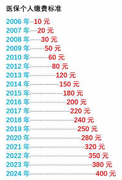 子午：城乡医保又涨了20元，怪李玲啰？