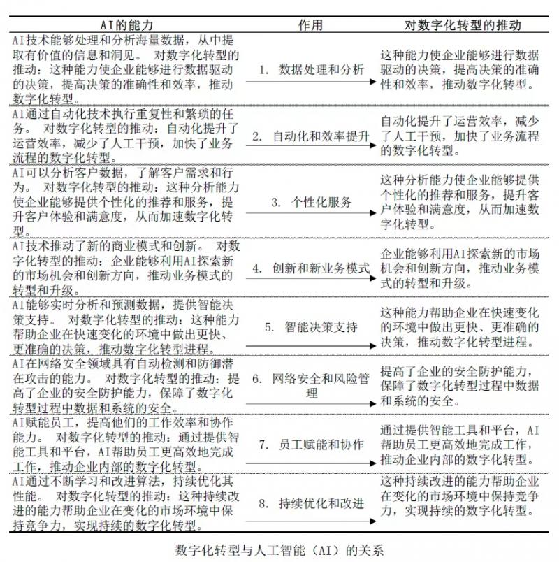 数字化转型与人工智能（Al）的关系