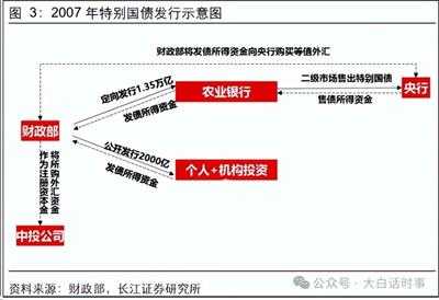 央行开始买卖国债：买短卖长