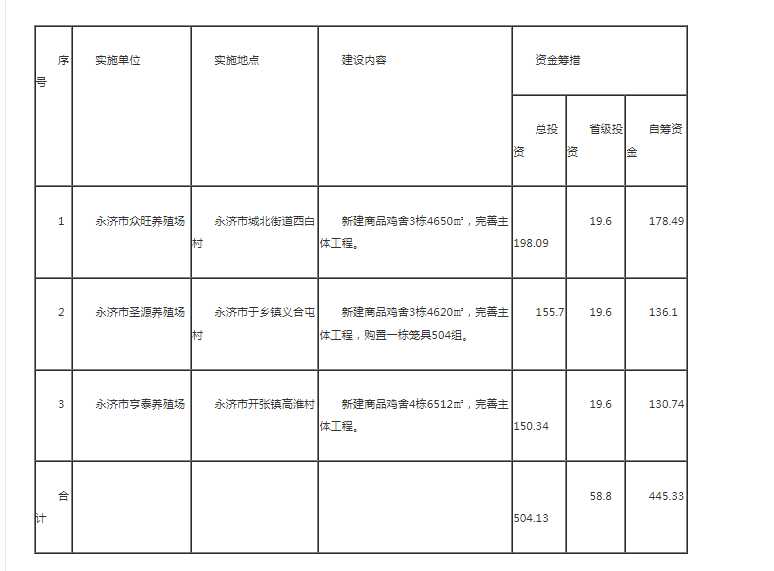 关于永济市（特优产业畜牧转型）建设项目实施方案（第三批）批复的公示