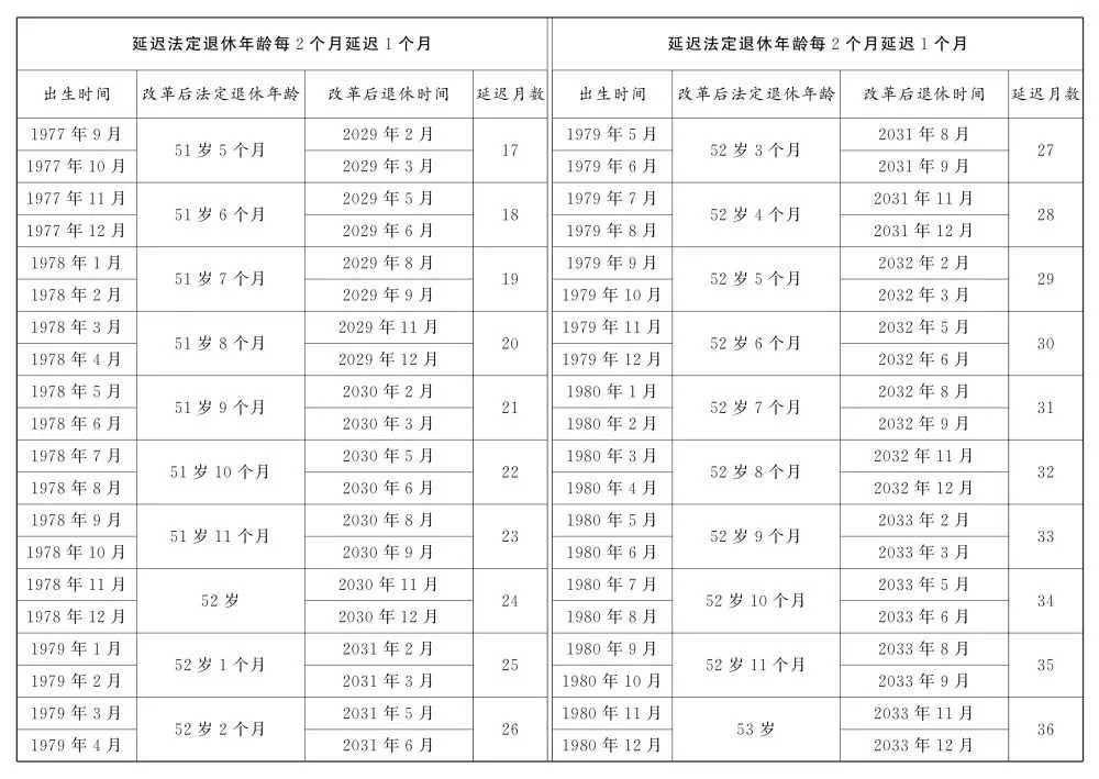 转发关于实施渐进式延迟法定退休年龄的决定