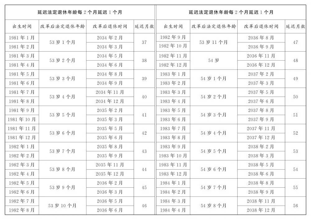 转发关于实施渐进式延迟法定退休年龄的决定