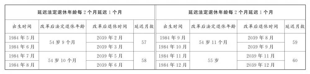 转发关于实施渐进式延迟法定退休年龄的决定