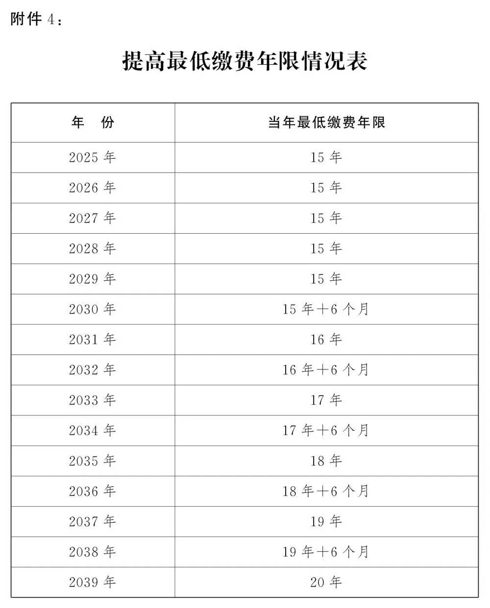 提高最低缴费年限情况表（养老保险）