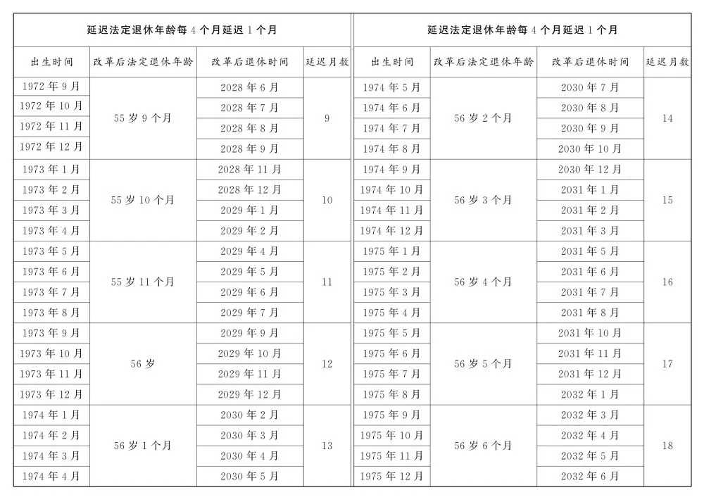 原法定退体年龄五十五周岁的女职工延迟法定退休年龄对照表