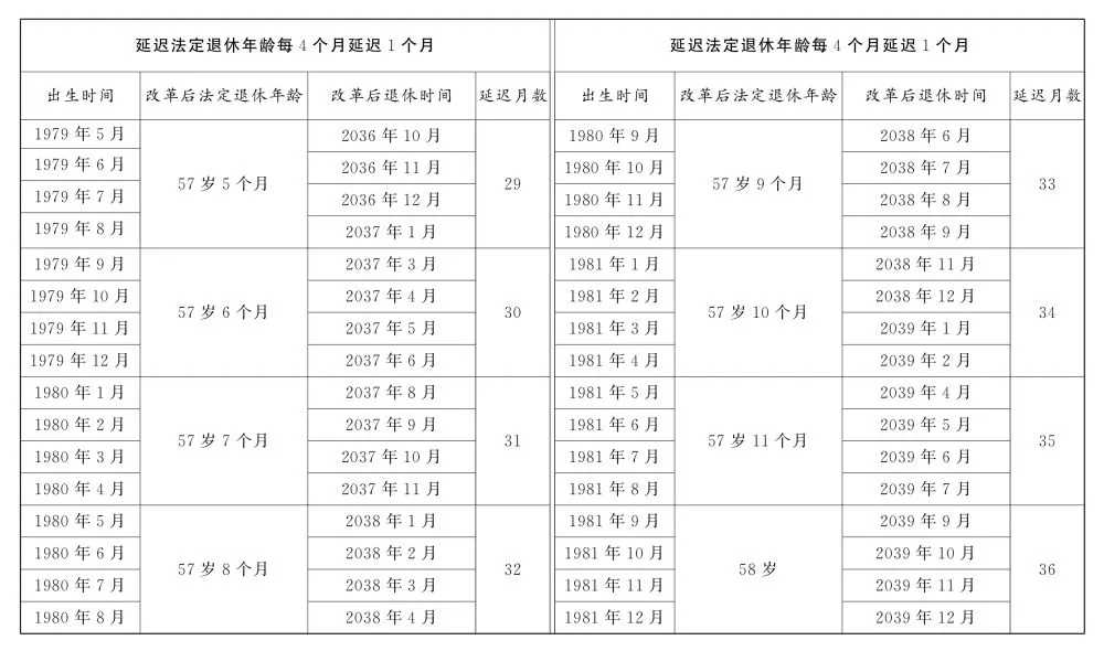 原法定退体年龄五十五周岁的女职工延迟法定退休年龄对照表