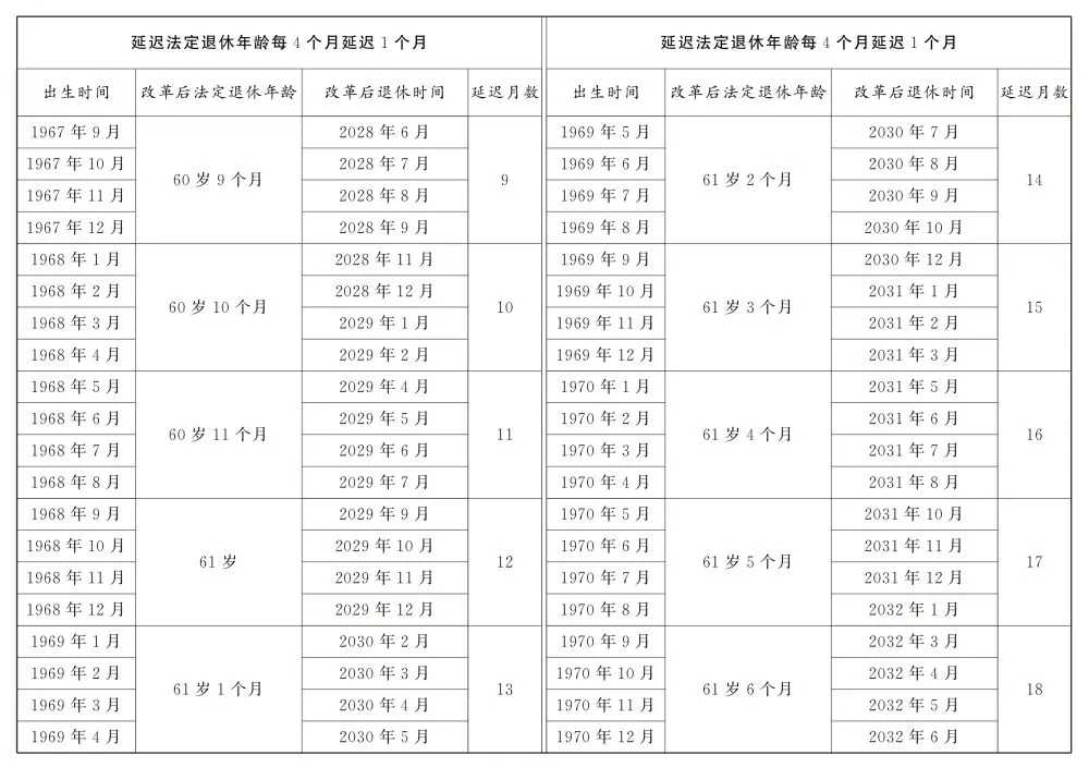 男职工延迟法定退休年龄对照表