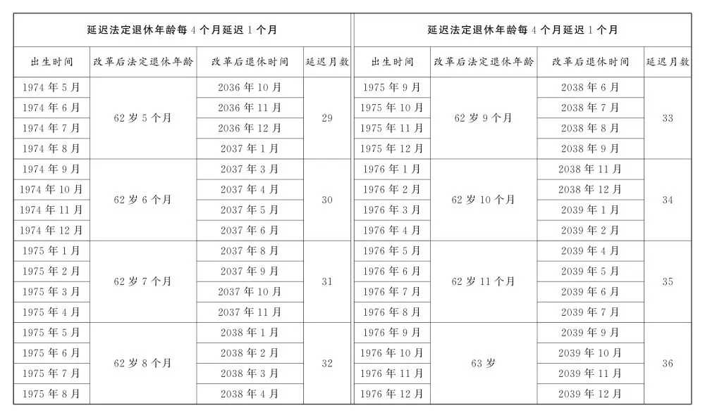 男职工延迟法定退休年龄对照表