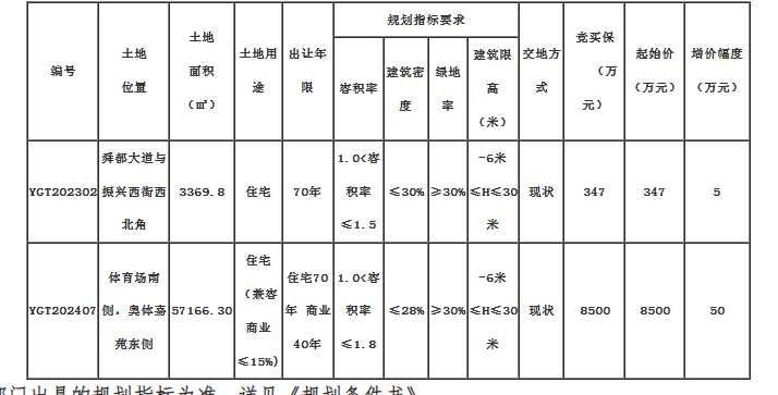 永济市舜都大道与振兴西街西北角地块国有土地使用权挂牌出让公告