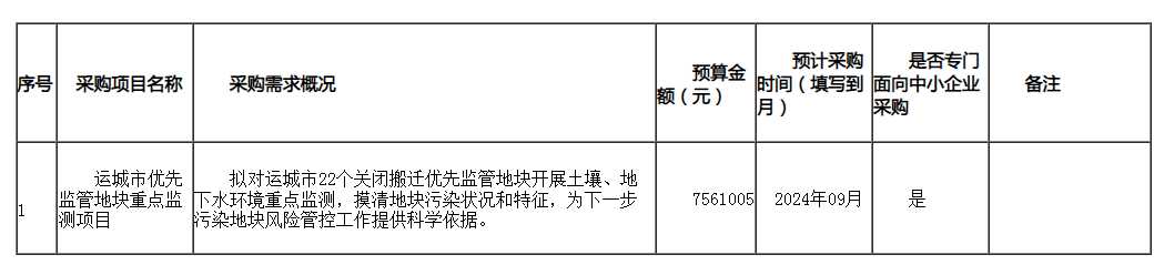 运城市优先监管地块重点监测项目政府采购意向