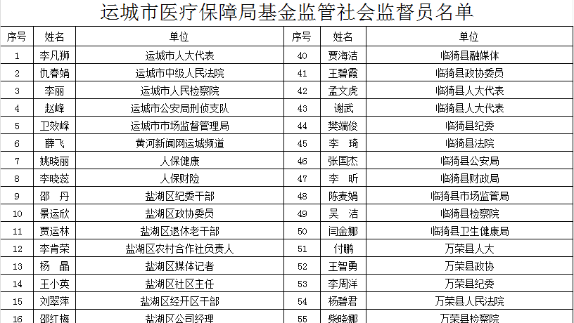 咨询运城市医保基金监管社会监督员姓名及所在单位