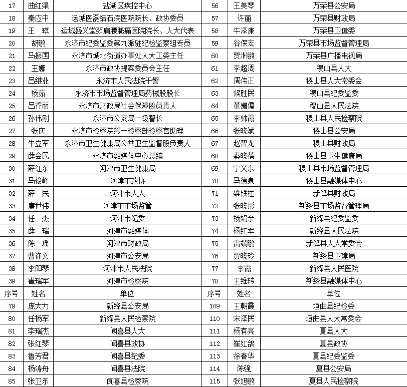 咨询运城市医保基金监管社会监督员姓名及所在单位