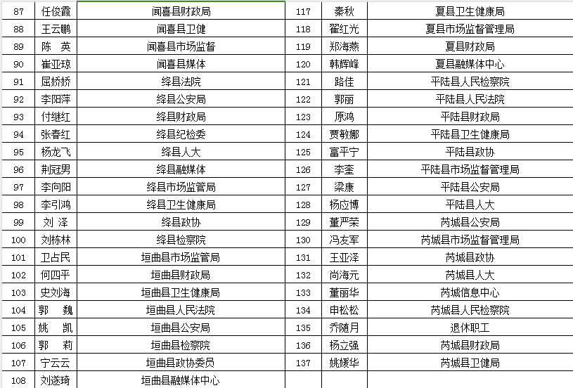 咨询运城市医保基金监管社会监督员姓名及所在单位