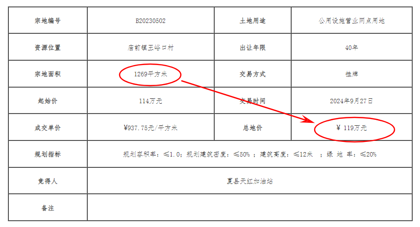 咨询|夏县庙前镇王峪口村公用设施营业网点用地成交地价